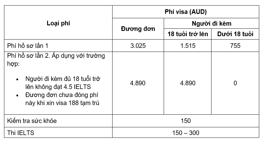 Lệ phí visa 888 Úc